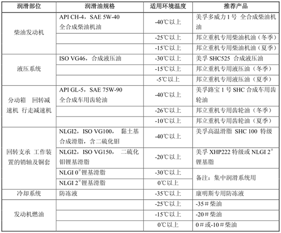 挖掘機(jī)、抓鋼抓料機(jī)、報(bào)廢汽車拆解機(jī)油品表